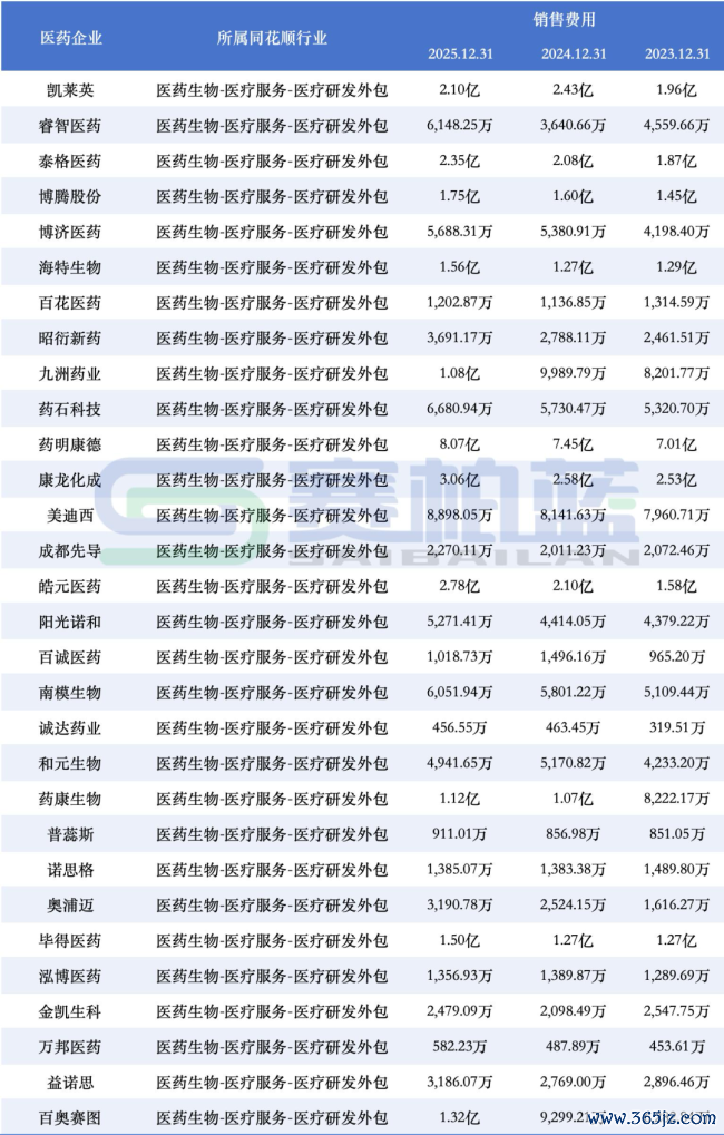 50家药企，销售用度逆势增长（附名单）